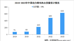 2023年度中国锂电池出货量情况：动力电池出货量同比增长31%（图）