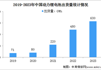 2023年度中国锂电池出货量情况：动力电池出货量同比增长31%（图）