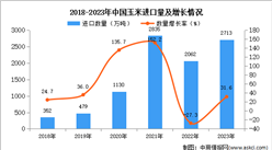2023年中國玉米進口數據統計分析：進口量同比增長31.6%