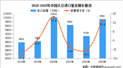 2023年1-12月中國大豆進口數據統計分析：進口量同比增長11.4%