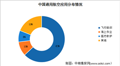 2024年中國通用航空市場現狀及應用分布情況預測（圖）