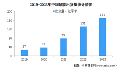 2023年度中国锂电池四大主材出货量分析：电解液出货量同比增长31.5%