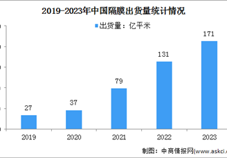 2023年度中国锂电池四大主材出货量分析：电解液出货量同比增长31.5%