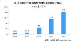 2023年度中國鋰電池正極材料及細分材料出貨量分析：磷酸鐵鋰同比增長48%