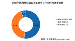 2024年中國通用航空市場現狀及細分作業時間分布情況預測分析（圖）