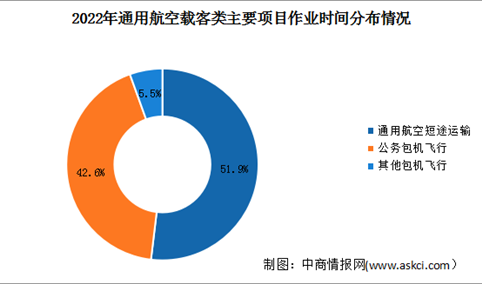 2024年中国通用航空市场现状及细分作业时间分布情况预测分析（图）