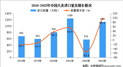 2023年中國大麥進口數據統計分析：進口量同比增長96.6%