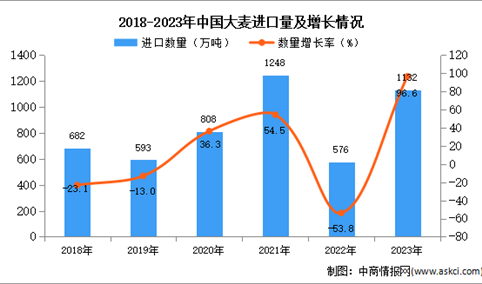 2023年中国大麦进口数据统计分析：进口量同比增长96.6%
