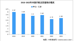 2023年中國手機市場分析：出貨量同比增長6.5%（圖）