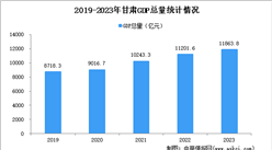 2023年甘肃经济运行情况分析：GDP同比增长6.4%（图）