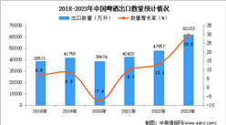 2023年中國啤酒出口數據統計分析：出口額同比增長近四成