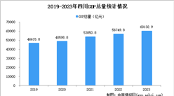 2023年四川经济运行情况分析：GDP同比增长6.0%（图）