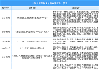 2024年中國(guó)肉制品行業(yè)最新政策匯總一覽（表）