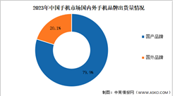 2023年中國手機行業國內外品牌出貨量及上市情況分析（圖）