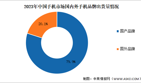 2023年中国手机行业国内外品牌出货量及上市情况分析（图）