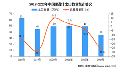 2023年中国果蔬汁出口数据统计分析：出口量同比下降近三成