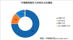 2024年中国通用航空飞行时间及占比情况预测分析（图）
