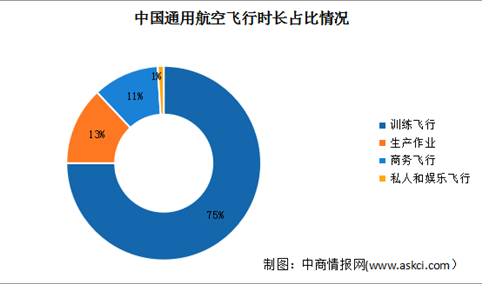 2024年中国通用航空飞行时间及占比情况预测分析（图）