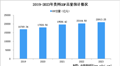 2023年贵州经济运行情况分析：GDP同比增长4.9%（图）