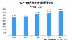 2023年浙江经济运行情况分析：GDP同比增长6.0%（图）