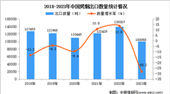 2023年中国烤烟出口数据统计分析：出口量超10万吨