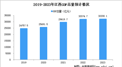 2023年江西经济运行情况分析：GDP同比增长4.1%（图）