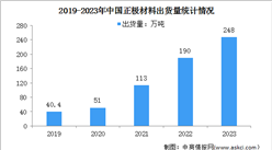 2023年度中国锂电池正极材料出货量及市场结构占比情况分析（图）