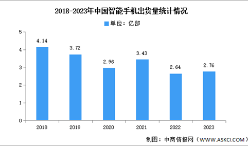 2023年中国智能手机市场分析：累计出货量同比增长4.8%（图）