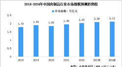 2024年中國肉制品行業市場規模及產業發展前景預測分析（圖）