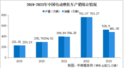 2023年中国电动摩托车产销情况：销量同比下降36.97%（图）