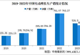 2023年中国电动摩托车产销情况：销量同比下降36.97%（图）
