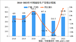 2023年中國商用車產銷情況：銷量同比增長22.1%（圖）