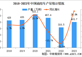 2023年中国商用车产销情况：销量同比增长22.1%（图）