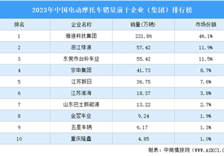 2023年中国电动摩托车销量前十企业（集团）排行榜（附榜单）