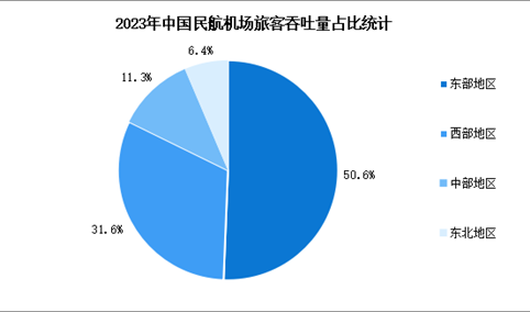 2023年中国民航机场情况分析：旅客吞吐量累计完成12.6亿人次（图）
