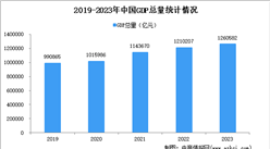 2023年中国经济运行情况分析：GDP同比增长5.2%（图）