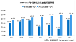 2023年中國鐵路運輸情況分析：旅客累計發送量38.55億人（圖）