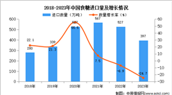 2023年中國食糖進口數據統計分析：進口量同比下降24.7%