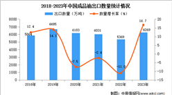 2023年中國成品油出口數據統計分析：出口量同比增長16.7%