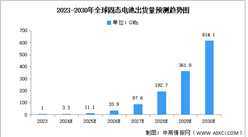 2024年中國固態電池市場現狀及行業發展前景預測分析（圖）