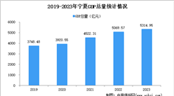 2023年宁夏经济运行情况分析：GDP同比增长6.6%（图）