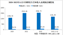 2023年1-11月中國摩托車企業經營情況：利潤總額同比提高14.82%（圖）