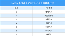 2023年中國前十家SUV生產企業銷量排行榜（附榜單）