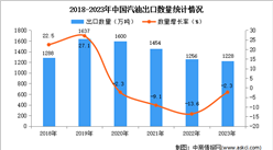 2023年中国汽油出口数据统计分析：出口量1228万吨