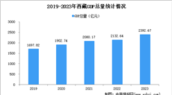 2023年西藏经济运行情况分析：GDP同比增长9.5%（图）