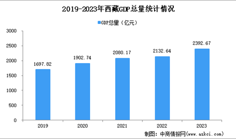 2023年西藏经济运行情况分析：GDP同比增长9.5%（图）
