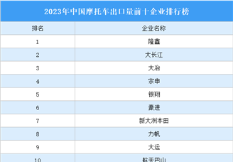 2023年中国摩托车出口量前十企业排行榜（附榜单）