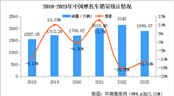 2023年中國摩托車產銷量情況：銷量同比下降11.34%（圖）