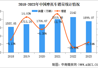 2023年中国摩托车产销量情况：销量同比下降11.34%（图）