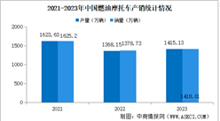2023年中國燃油摩托車產銷情況：銷量同比增長2.85%（圖）